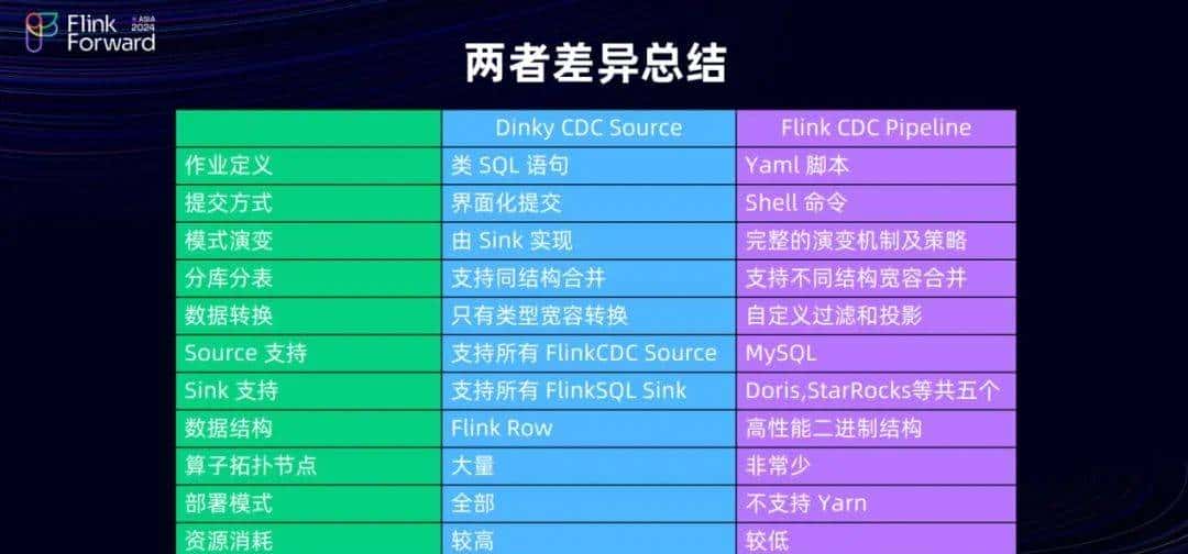 Dinky 和 FlinkCDC 在实时整库同步的探索之路