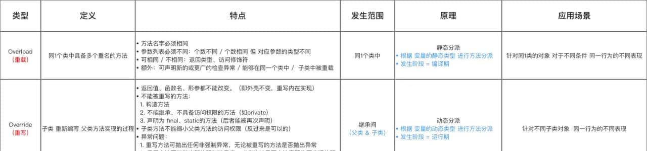 Carson带你学Java:深入解析方法重写(Override) 、重载(Overload)及其区别