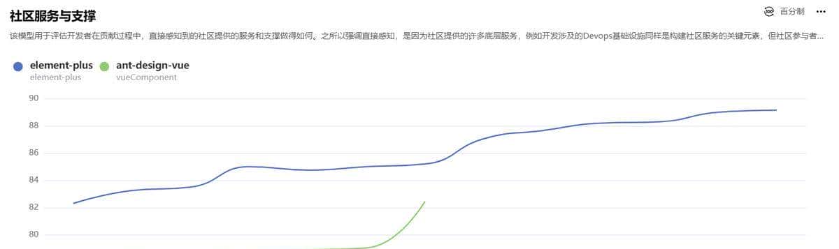 Element Plus和Ant Design Vue两个主流vue3框架哪个好？