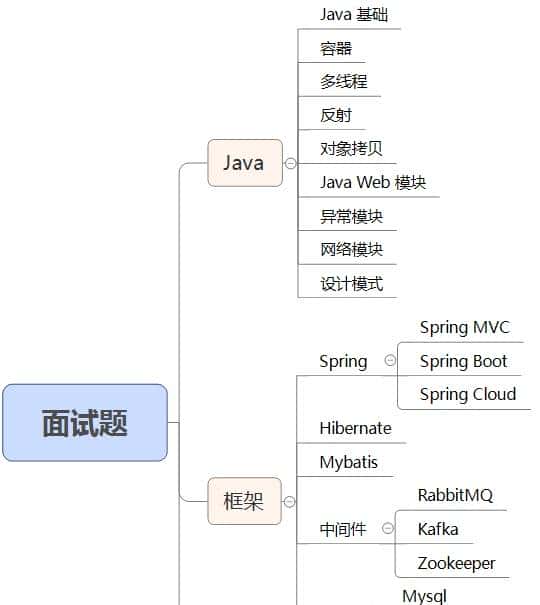 耗时半月，终于把【CSDN】上的Java面试八股文整理成了PDF合集