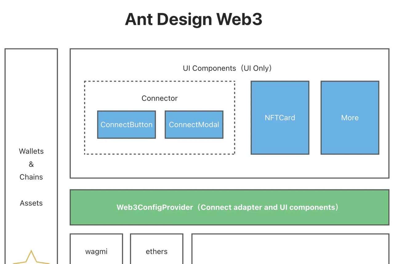 Ant Design Web3 发布 1.0 ，简单介绍理念
