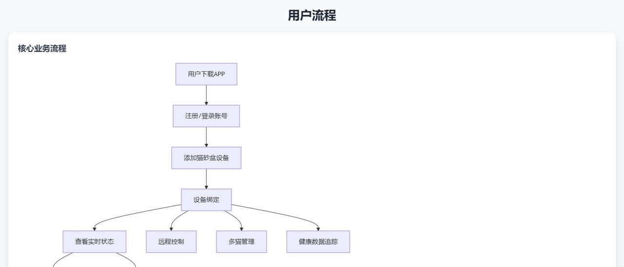 从0到1，我如何用“扣子空间”攻克本土化难题，为我的智能猫砂盆打造出海APP原型