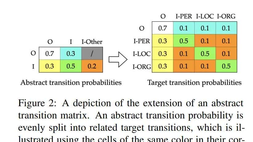 Simple and Effective Few-Shot Named Entity Recognition with Structured Nearest Neighbor Learning