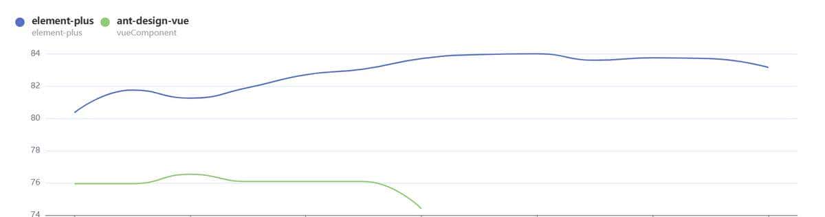 Element Plus和Ant Design Vue两个主流vue3框架哪个好？