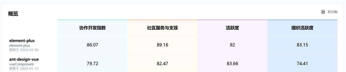 Element Plus和Ant Design Vue两个主流vue3框架哪个好？