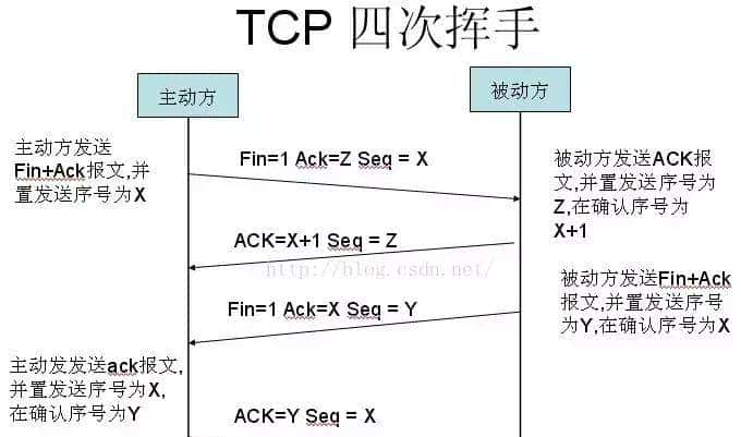 前端基础:从输入URL到看到页面发生了什么?详细描述整个过程