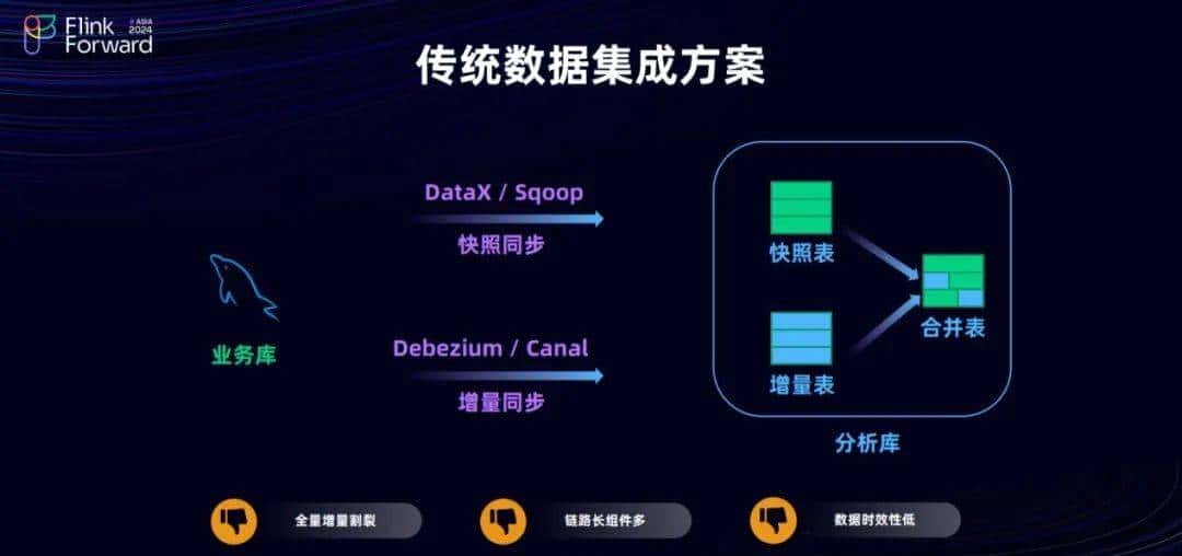 Dinky 和 FlinkCDC 在实时整库同步的探索之路