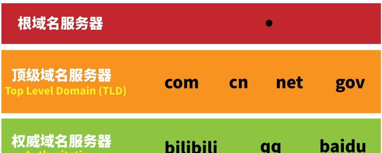 DNS域名解析过程-前端八股文