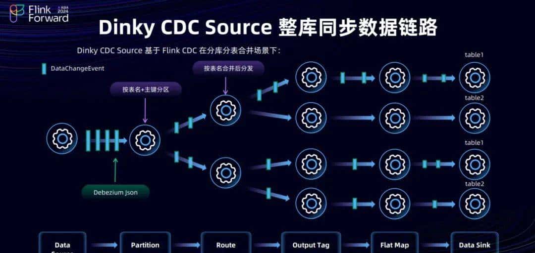 Dinky 和 FlinkCDC 在实时整库同步的探索之路