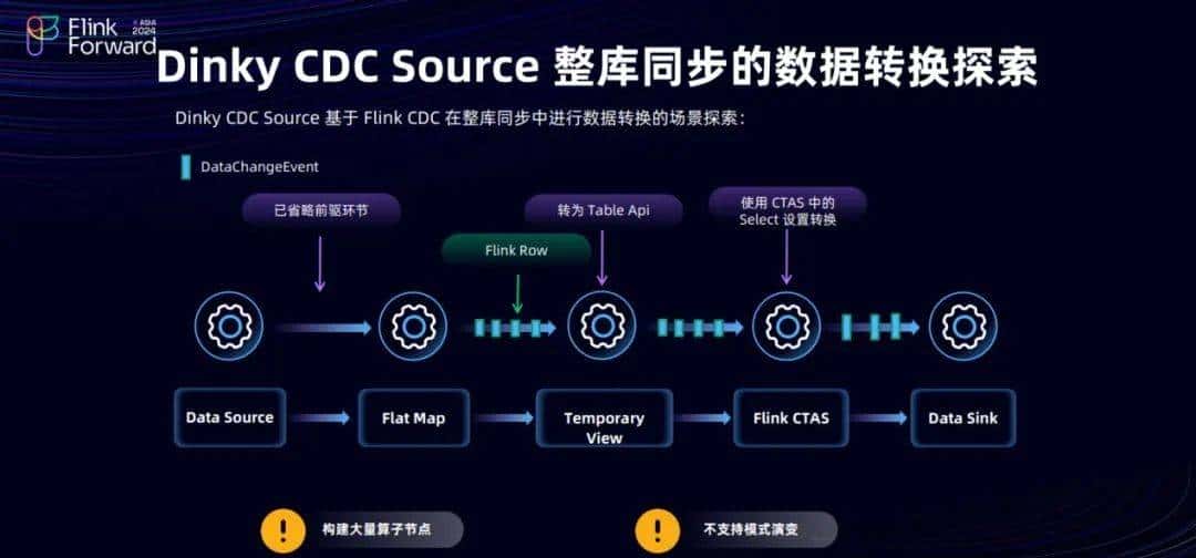 Dinky 和 FlinkCDC 在实时整库同步的探索之路