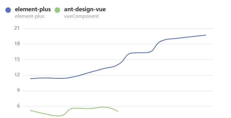 Element Plus和Ant Design Vue两个主流vue3框架哪个好？