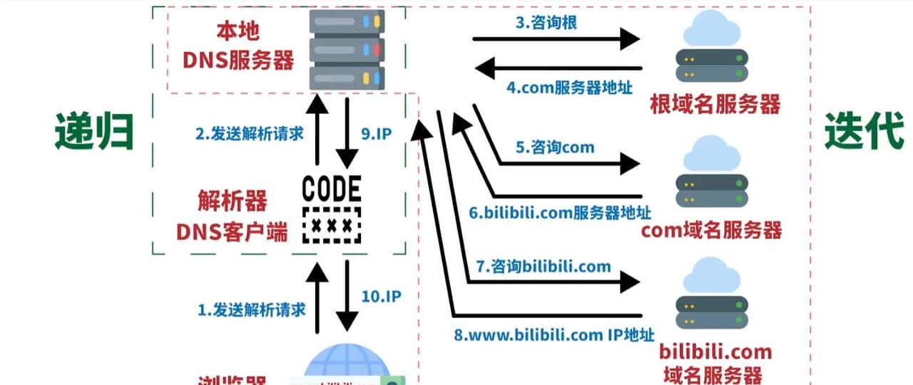 DNS域名解析过程-前端八股文
