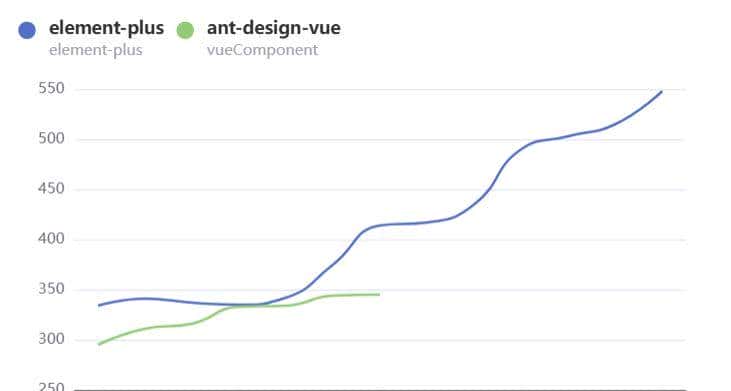 Element Plus和Ant Design Vue两个主流vue3框架哪个好？