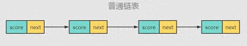 「每天一道面试题」Redis跳跃表
