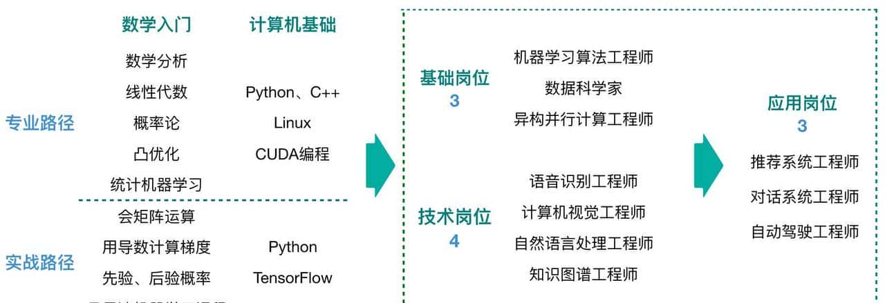 人工智能工程师入门:核心技能清单与学习路径