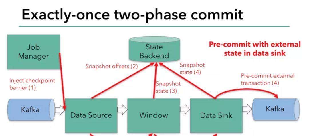 Doris Connector x Flink CDC 实现 MySQL 分库分表 Exactly Once精准接入