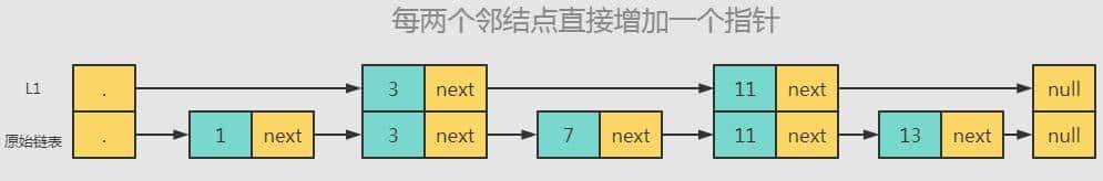 「每天一道面试题」Redis跳跃表