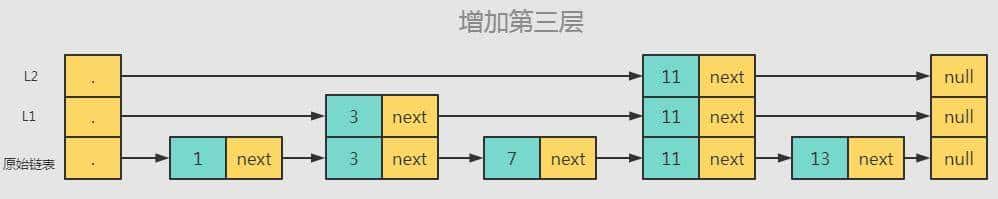 「每天一道面试题」Redis跳跃表