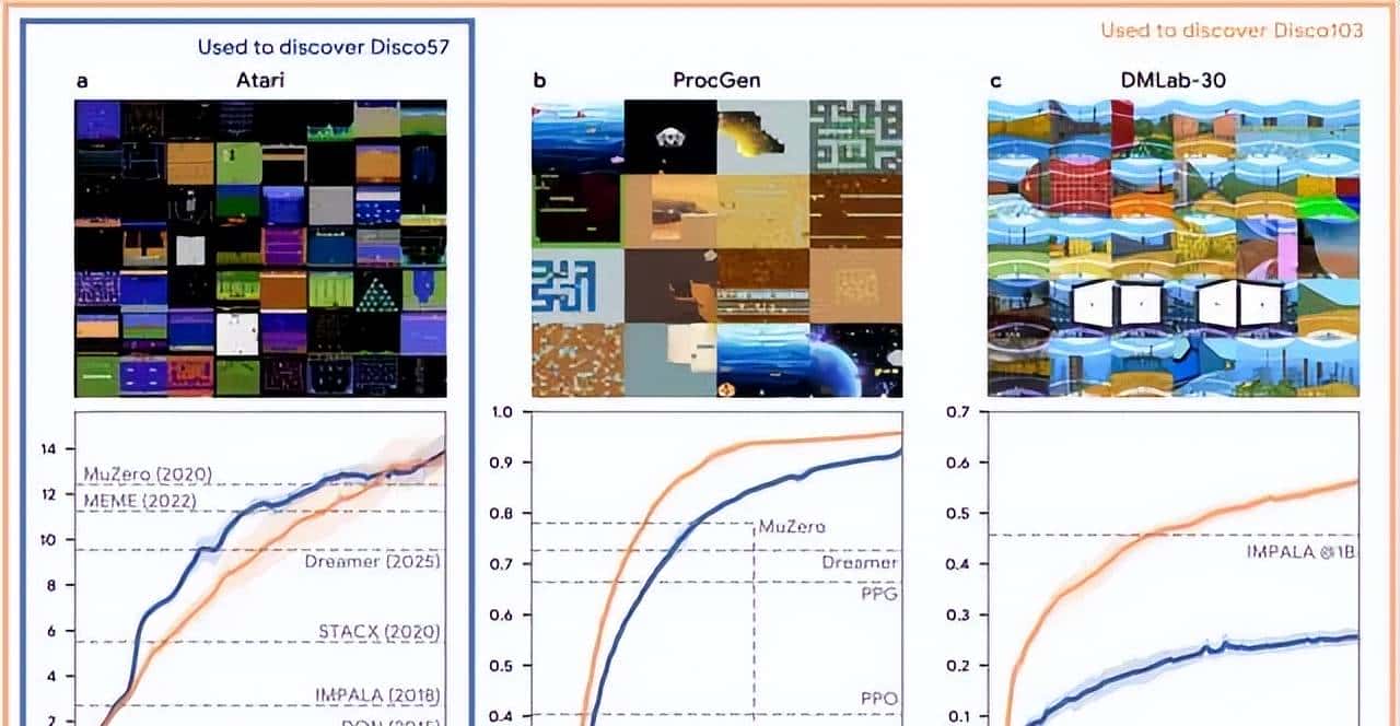 Nature:算法自我进化,DeepMind让AI智能体独立发现强化学习规则