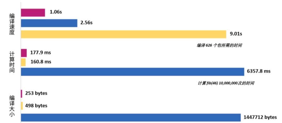 起飞！国产编程语言MoonBit迈进顶级学府、发布重磅LLVM后端，受邀欧美顶级大会