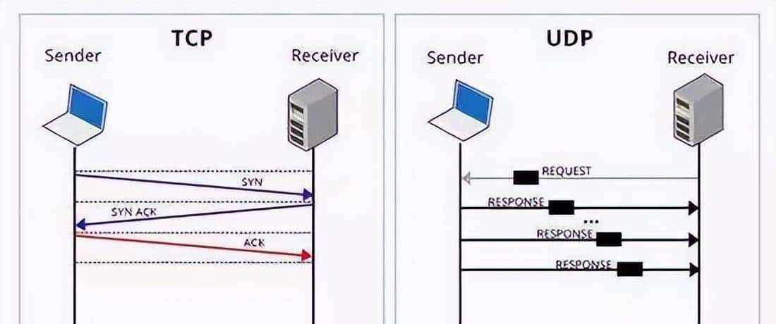 迅速了解-Java网络编程
