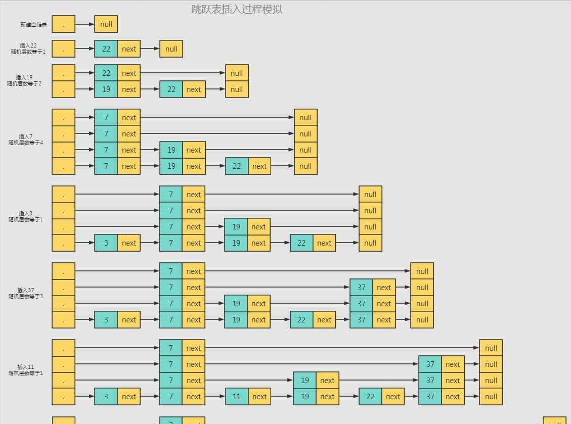 「每天一道面试题」Redis跳跃表