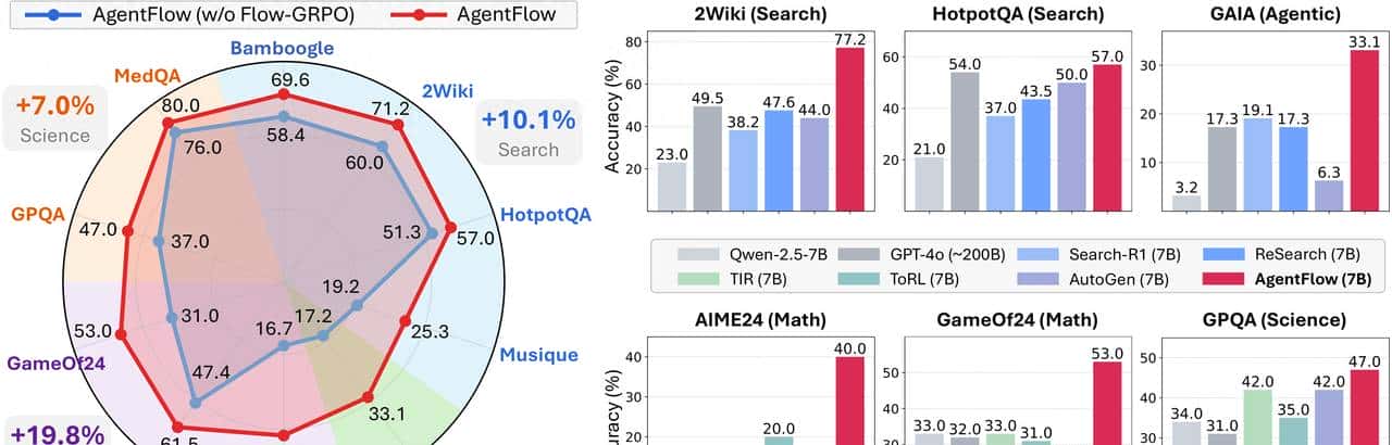 AgentFlow破局，模块化+在线强化学习开启智能体决策新范式