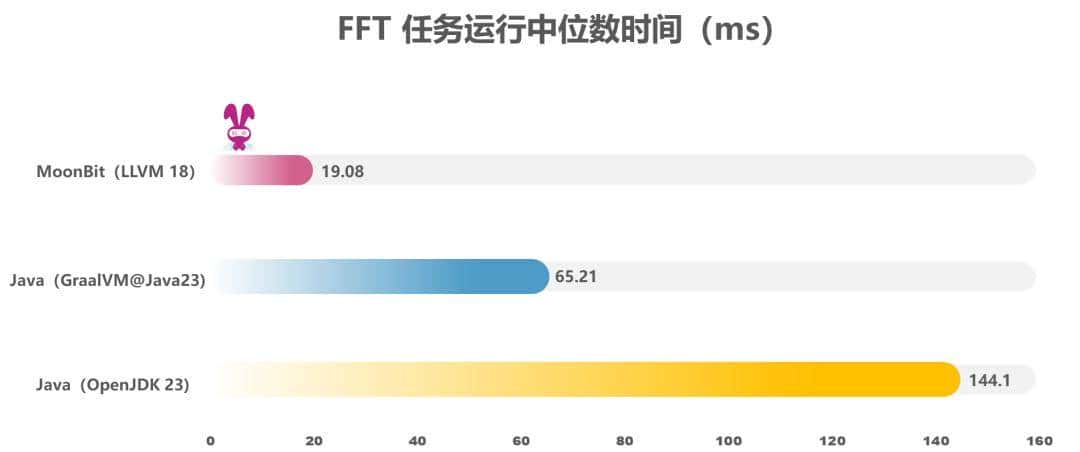 起飞！国产编程语言MoonBit迈进顶级学府、发布重磅LLVM后端，受邀欧美顶级大会