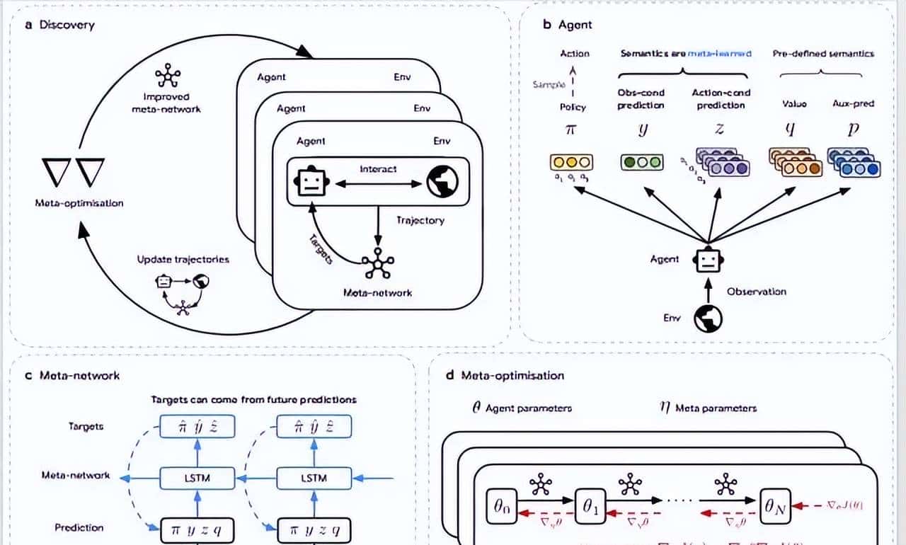 Nature:算法自我进化,DeepMind让AI智能体独立发现强化学习规则