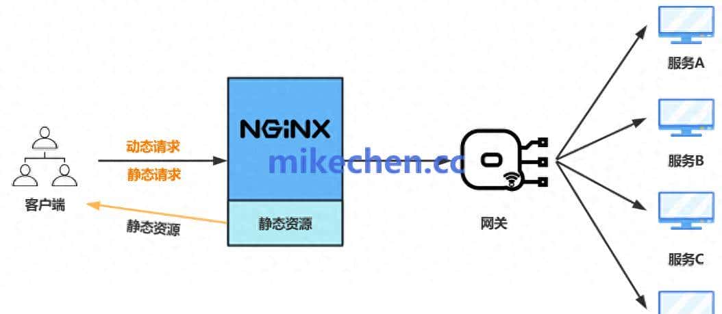 Nginx动静分离原理详解(图解+秒懂)