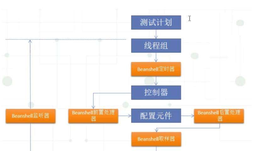 JMeter基础—JMeter中BeanShell断言详解