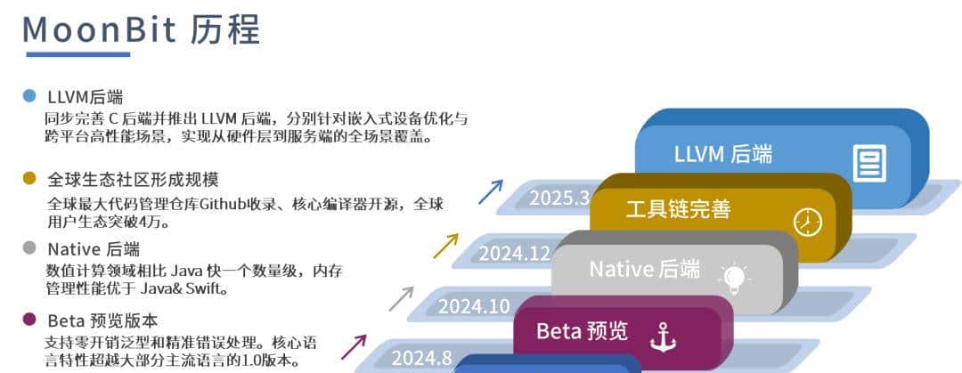 起飞！国产编程语言MoonBit迈进顶级学府、发布重磅LLVM后端，受邀欧美顶级大会