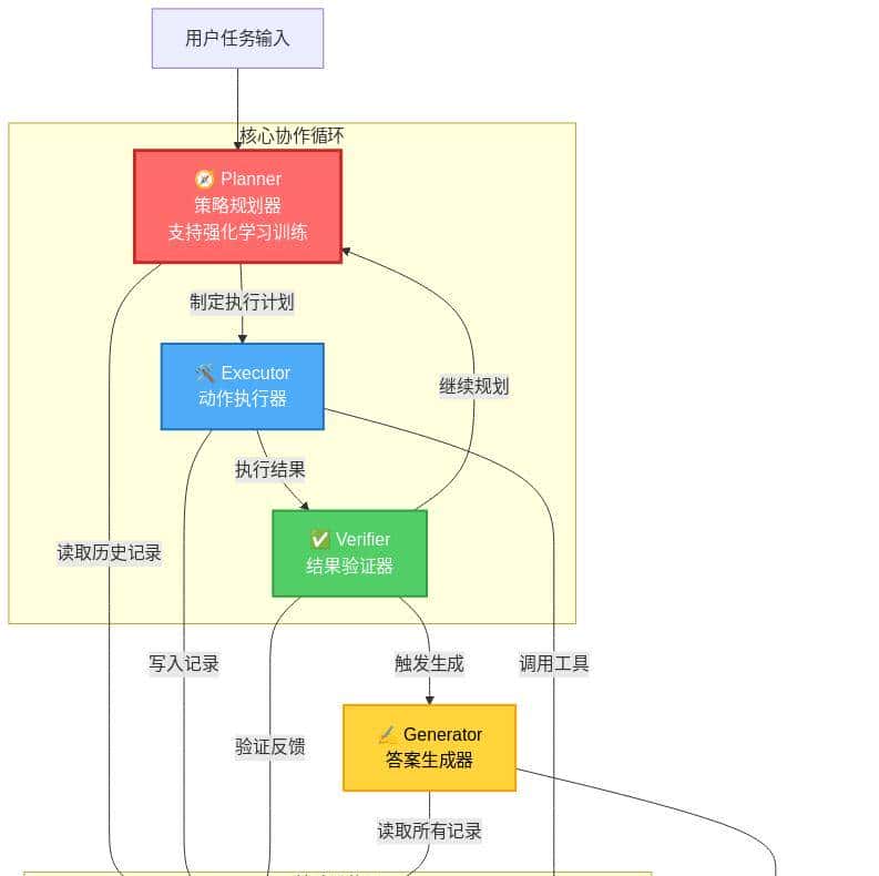 AgentFlow破局,模块化+在线强化学习开启智能体决策新范式