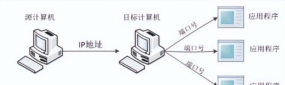 迅速了解-Java网络编程