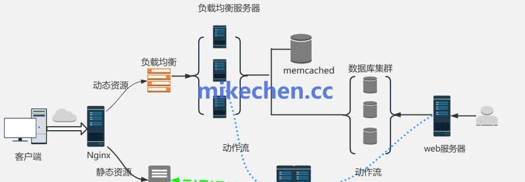 Nginx动静分离原理详解(图解+秒懂)
