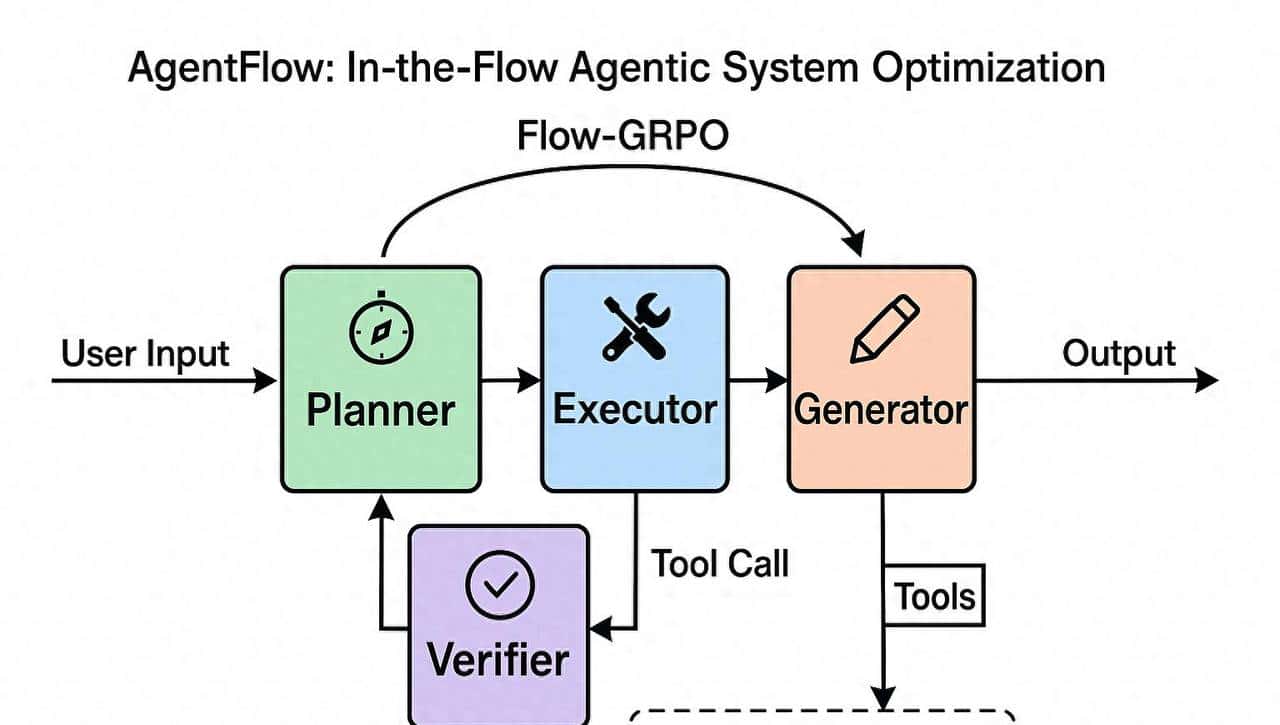AgentFlow 提出了一个可训练、自我优化的多智能体框架