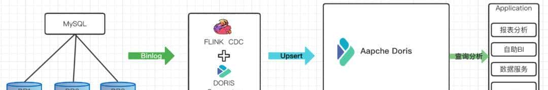 Doris Connector x Flink CDC 实现 MySQL 分库分表 Exactly Once精准接入