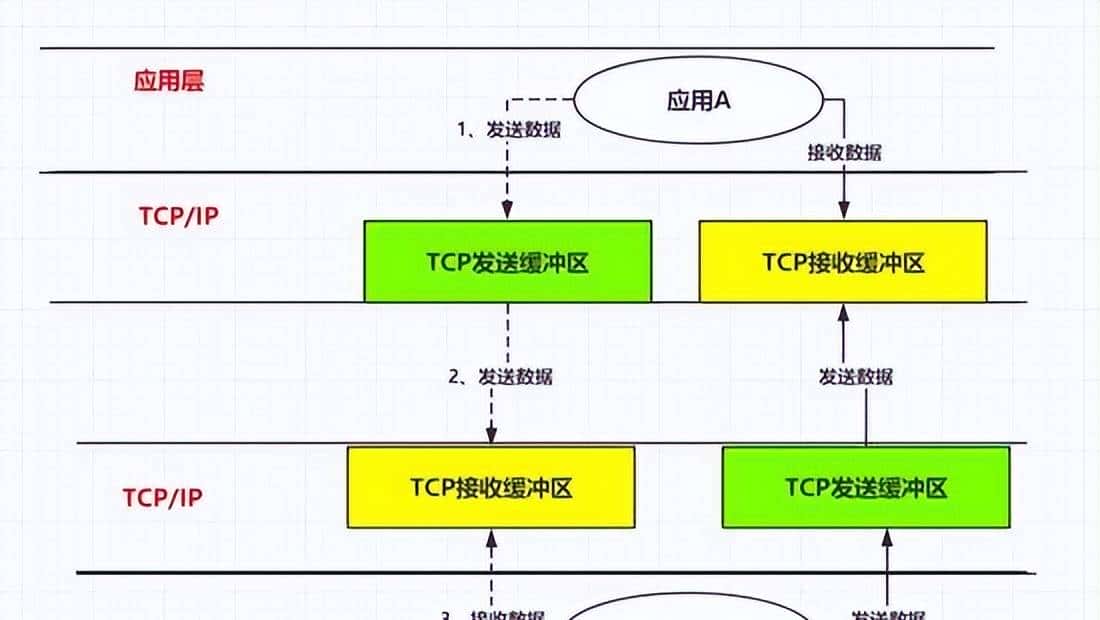 迅速了解-Java网络编程