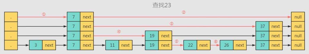 「每天一道面试题」Redis跳跃表