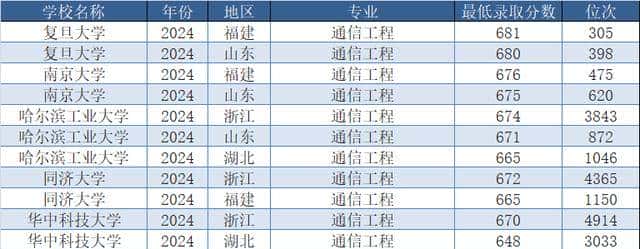 志愿填报——通信工程就业率、薪资水平、行业分布及就业方向整理