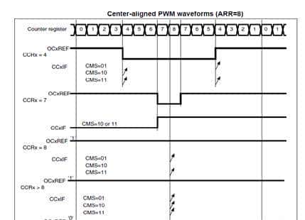 「话说定时器系列」之七:STM32定时器比较输出话题