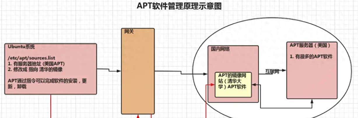 「Linux」apt软件管理和远程登录