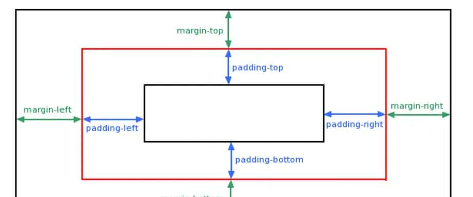 CSS盒模型中的padding、border、margin
