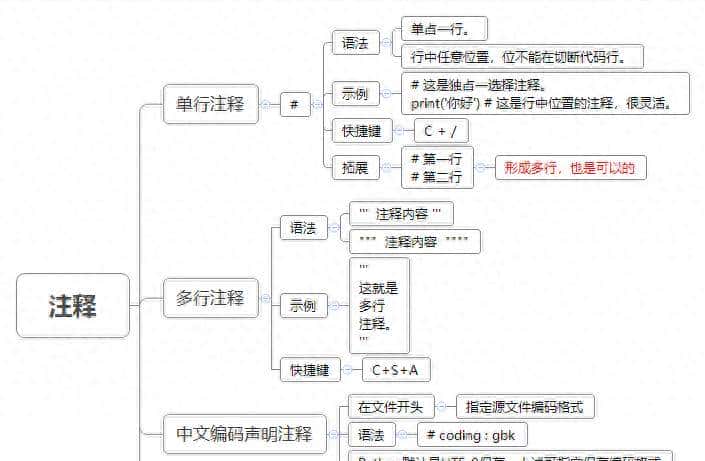 python 注释的两种方式及快捷操作002