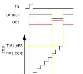 「话说定时器系列」之七:STM32定时器比较输出话题