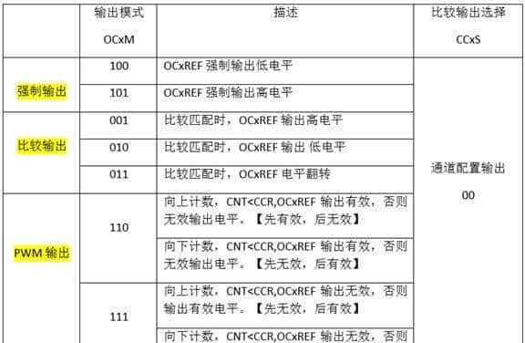 「话说定时器系列」之七:STM32定时器比较输出话题