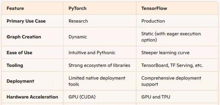 AI框架对决：PyTorch vs. TensorFlow