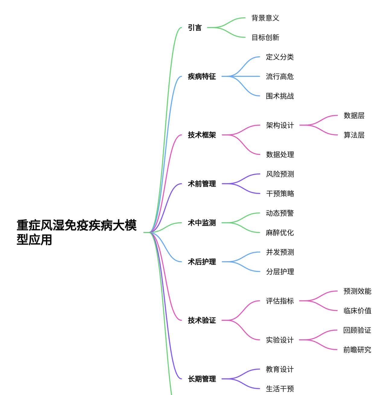 大模型在重症风湿免疫性疾病全周期风险预测及精准诊疗中的应用研究