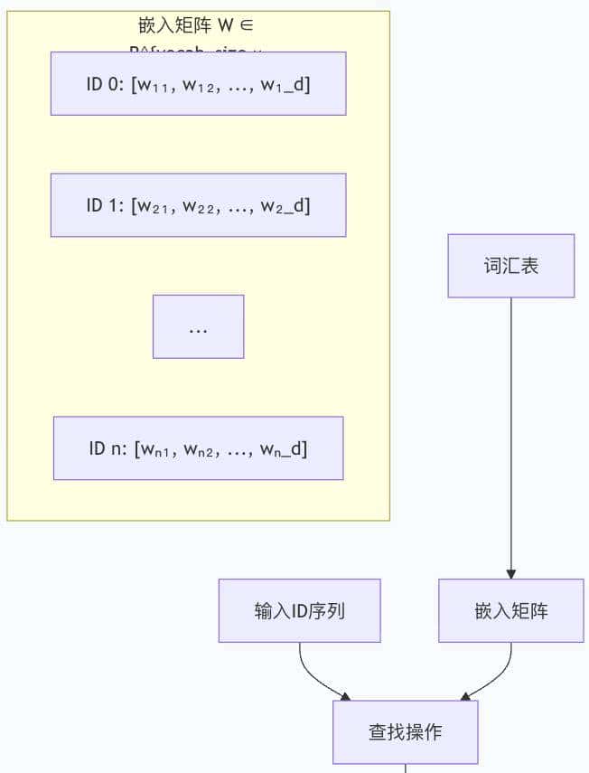 从文字到向量：Transformer的语言数字化之旅
