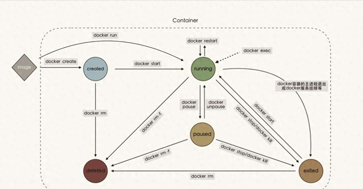 docker容器管理命令详解大全